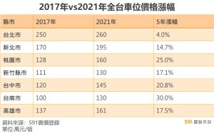▲六都加上新竹縣市車位上漲幅度排行榜。（圖／《591實價登錄》提供）