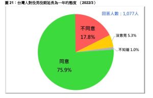 ▲台灣民意基金會最新民調,近76%支持兵役延長至一年。(圖/台灣民意基金會提供) ▲台灣民意基金會最新民調,近76%支持兵役延長至一年。(圖/台灣民意基金會提供)