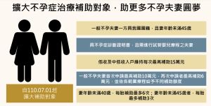 國健署不孕症治療補助 ▲國健署從去年7/1擴大不孕症治療補助對象,幫助更多夫妻一圓求子夢。(圖/國健署提供)
