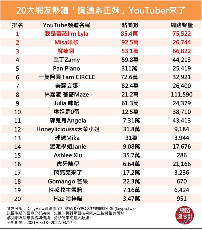 ▲網路討論度最高的「「胸湧系」YTr前20名。(圖/DailyView網路溫度計提供)