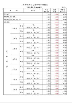▲ 中華郵政公司今（22）日宣布，自明（23）日起調整存款利率，調升幅度為0.030至0.315個百分點。（圖／中華郵政提供）