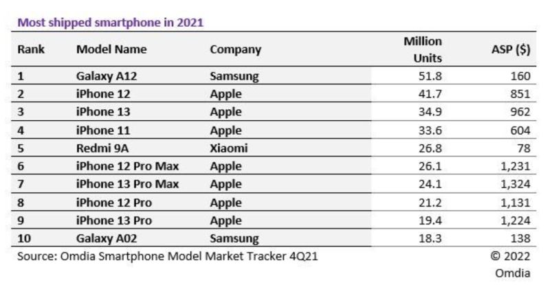 ▲2021智慧型手機型號銷售排行榜，三星Galaxy A12拿下冠軍。（圖/Omdia）