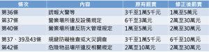 ▲內政部表示，全面審視並提高罰責額度至少提升3倍，最高提升至10倍，以強化消防公權力行使。（圖／內政部提供）