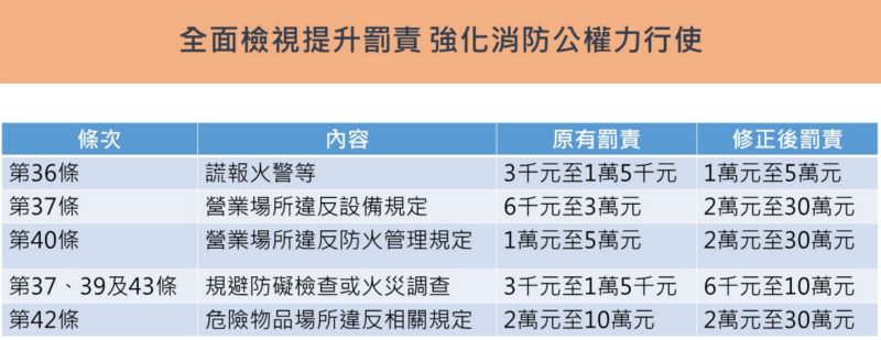 ▲「消防法」修正草案內容。(圖表/內政部製)