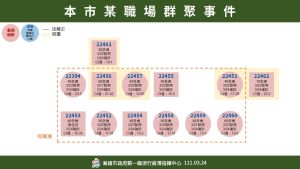 ▲高雄市職場群聚關係圖。(圖／高市府提供)