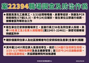 ▲高雄化工廠職場、家庭群聚累計13人確診，目前啟動2社區採檢站。（圖／指揮中心）