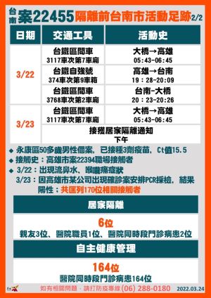 ▲台南市政府公布最新確診者足跡。（圖／台南市政府）