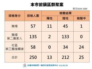 ▲高雄前鎮區某群聚案。(圖／高市府提供)