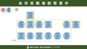 ▲高市某職場群聚關係圖。（圖／高市府提供）