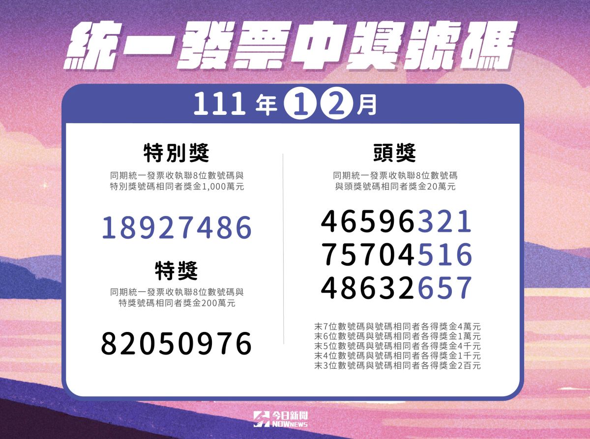 ▲今（111）年1-2月期統一發票已在3月25日開獎，但1000萬元特別獎還有3位中獎人未現身領獎，200萬元特獎也有4人還沒兌領獎金。（圖／NOWnews影像中心）