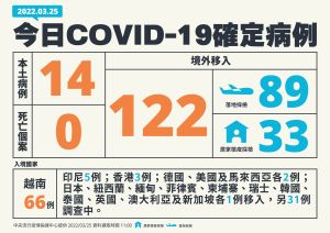 ▲25日新增14例本土個案、境外增122，無死亡個案。（圖/指揮中心）