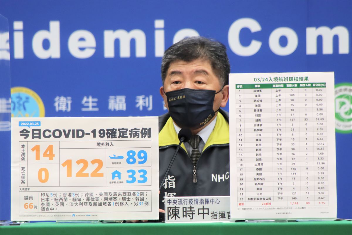 ▲指揮中心今天宣布，境外移入新增122例個案，與昨天同為越南占大宗。（圖／指揮中心提供）