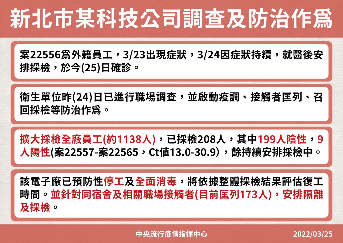 ▲新北市樹林爆發職場群聚，該電子廠調查及防治作為。（圖／指揮中心）