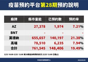 ▲「最後一輪」第28期疫苗預約狀況。（圖／指揮中心）