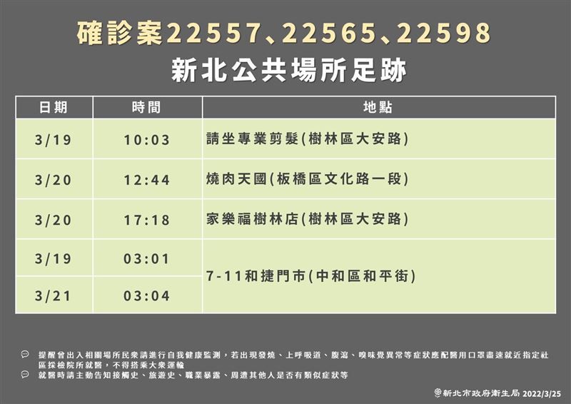 ▲新北市政府公布最新確診者足跡。（圖／新北市政府提供）