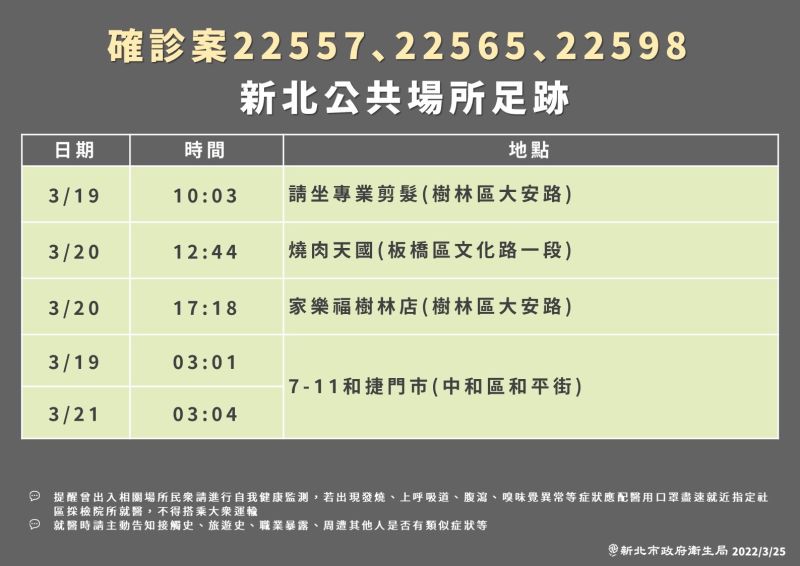 新北一口氣新增11名確診　染疫足跡遍及家樂福、燒肉店
