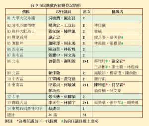 ▲民進黨初選六都議員黨內登記今截止，台中市有9區面臨競爭。（圖／記者顏幸如攝，2022.03.25）