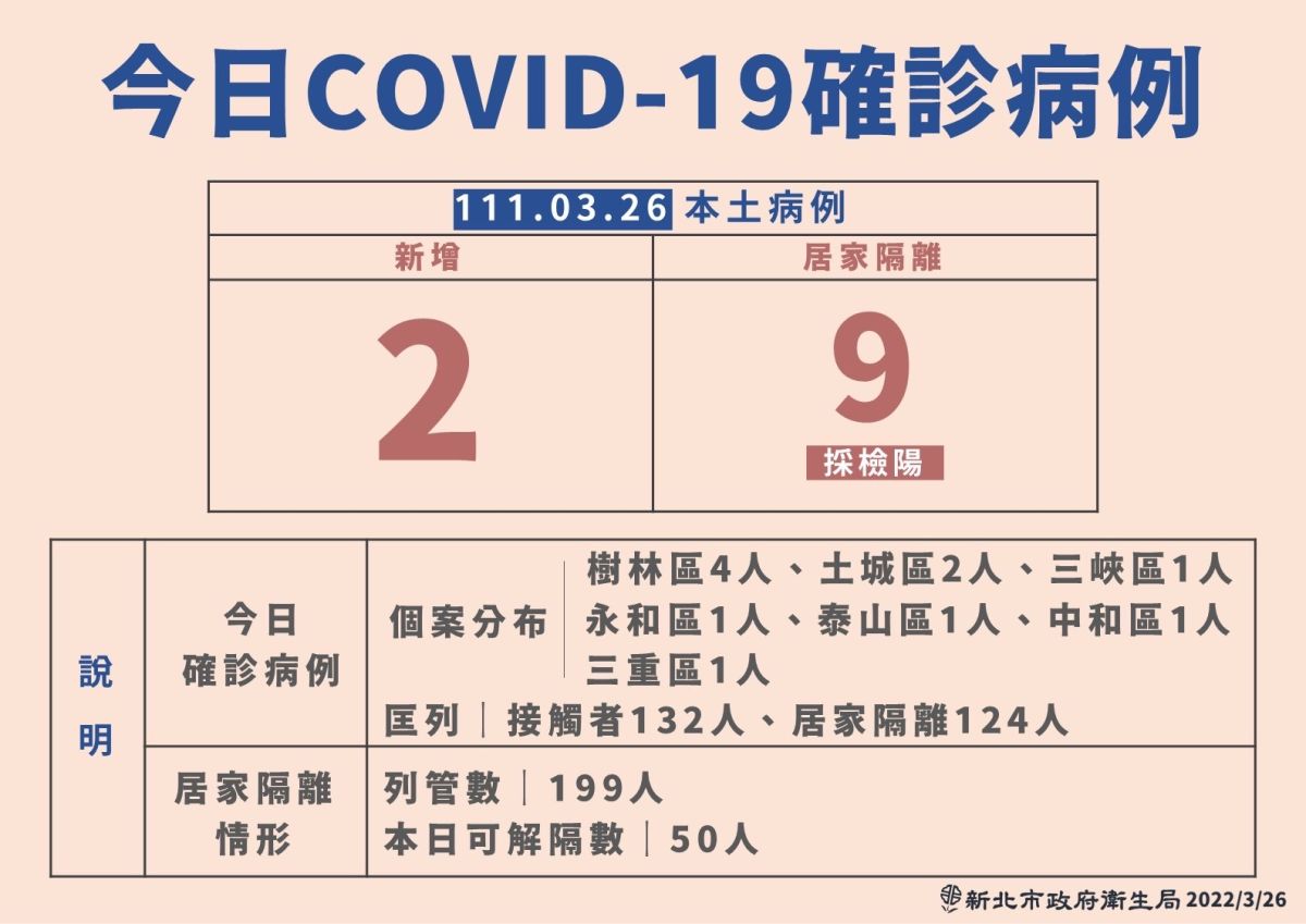 ▲新北+11！足跡涵蓋北車、八方雲集。（圖／新北市政府）
