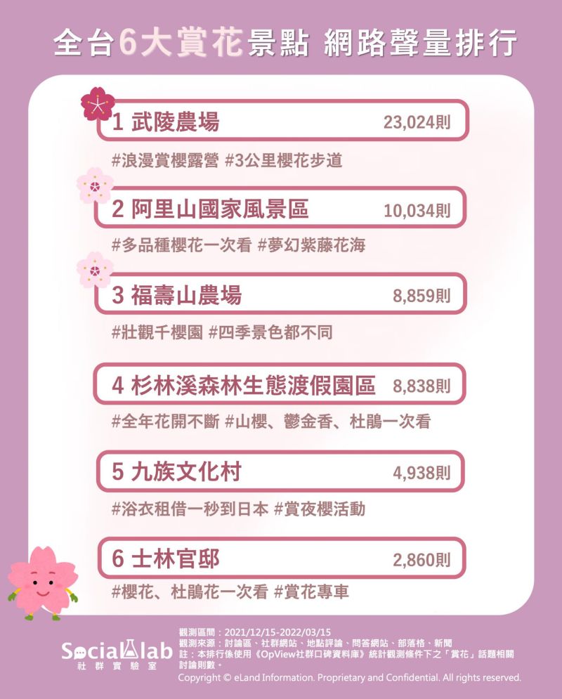 ▲全台6大賞花景點網路聲量排行榜。(圖/《Social Lab社群實驗室》提供)