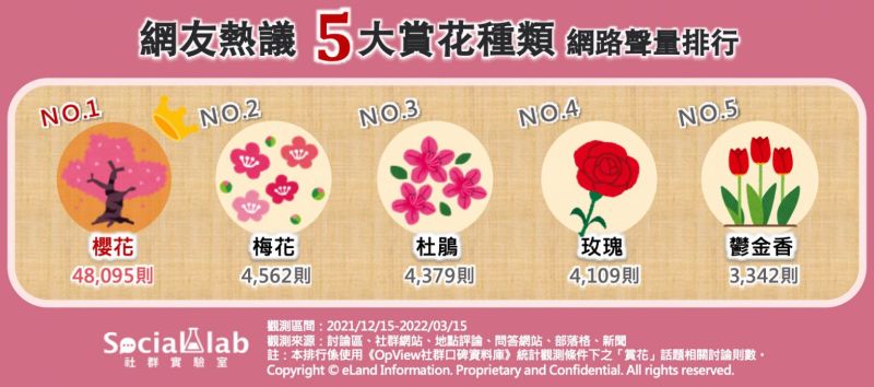 ▲網友熱議5大賞花種類-網路聲量排行榜。(圖/《Social Lab社群實驗室》提供)