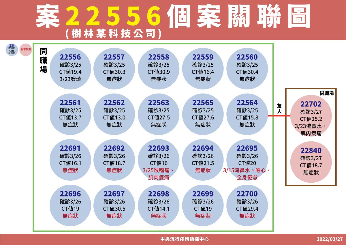 ▲新北樹林科技公司群聚案，今（27）日再度新增2例相關確診。（圖／指揮中心）
