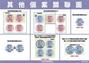 ▲三重業務員（案22701）今（27）日新增4例接觸者確診。（圖／指揮中心）