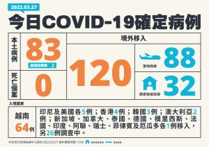 ▲台灣今（27）日新增本土個案83例、境外120例。（圖／指揮中心提供）