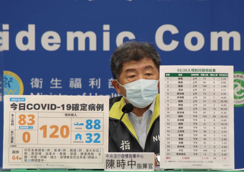 ▲台灣今日新增本土個案83例，基隆警察群聚相關染疫也新增了19人，該起群聚案目前共累計27人染疫。（圖／指揮中心提供）