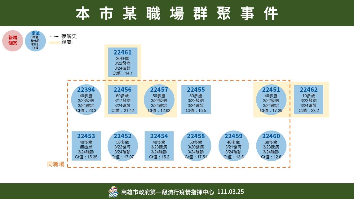 ▲高雄市前鎮區化工廠群聚再擴散今(27)日新增2起確診個案，已匡列隔離請市民放心。(圖／高市府提供)