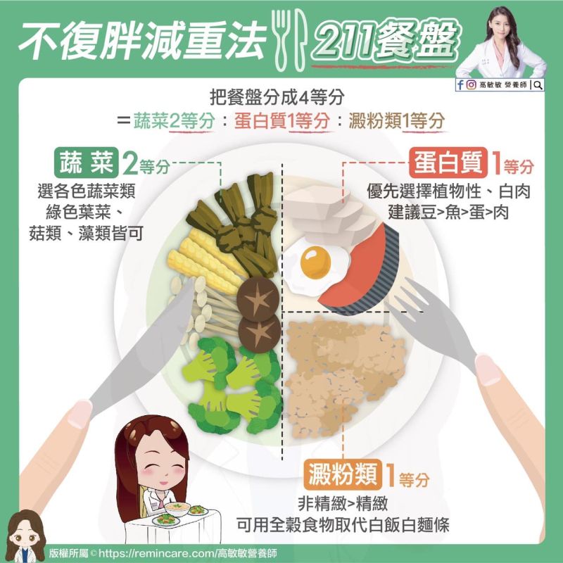 ▲高敏敏營養師分享「211餐盤減肥法」，不僅吃得飽不用挨餓，還免擔心復胖發生。（圖／翻攝自「高敏敏營養師」臉書）