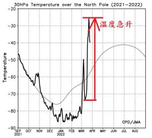 ▲中央氣象局局長鄭明典在臉書貼文指出，提醒目前大氣出現「平流層暖變」的現象。（圖／翻攝鄭明典臉書）