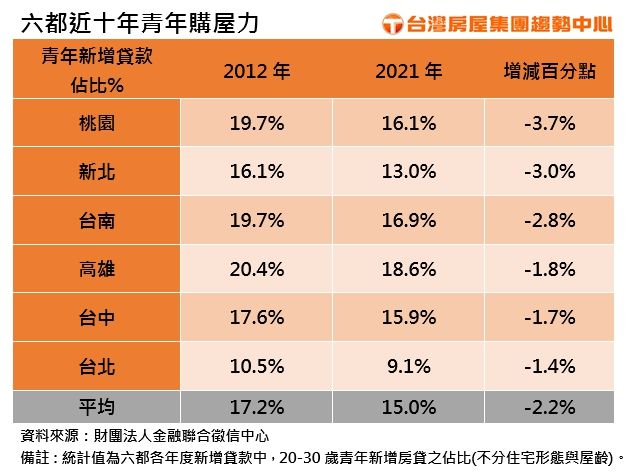 ▲六都近10年青年購屋力統計表。（圖／台灣房屋提供）