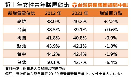 ▲近十年女性青年購屋佔比，台南高雄不降反升。（圖／台灣房屋提供）
