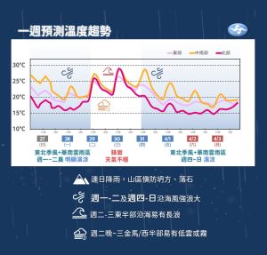 ▲週二白天東北季風減弱，各地氣溫稍微回升，不過週四起又有另一波東北季風報到，到週日前天氣濕冷明顯。（圖／中央氣象局提供）