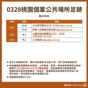 ▲桃園最新疫調足跡曝光！加油站、阿潭的店入列。（圖／桃園市政府提供）