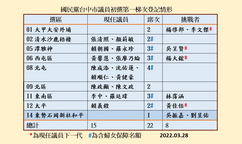 ▲國民黨台中市議員黨內登記，第一梯次僅東勢區因現任者在押，出現競爭。（圖／記者顏幸如攝，2022.03.28）