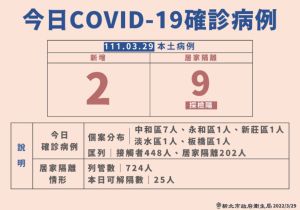 ▲新北市政府說明最新疫情。(圖/新北市衛生局) ▲新北市政府說明最新疫情。(圖/新北市衛生局)