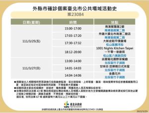 ▲台北市政府公布最新確診者足跡。（圖／台北市政府）