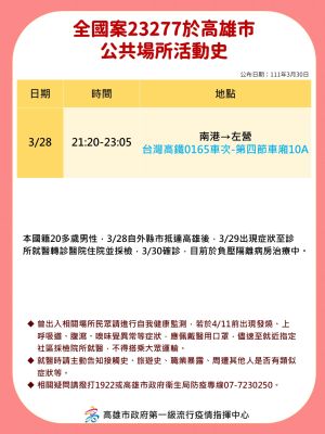 高雄市衛生局今(30)日另公布基隆市確診個案23277於高雄市足跡。(圖/高雄市政府提供) ▲高雄市衛生局今(30)日另公布基隆市確診個案23277於高雄市足跡。(圖/高雄市政府提供)