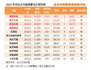 ▲2022年初台北市億級豪宅交易列表。（圖／台灣房屋提供）