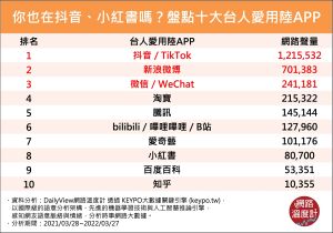 ▲中國App網路聲量中，以抖音、TikTok在台人氣最高。（圖／《DailyView網路溫度計》提供）