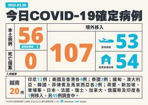 快訊/本土+56 、境外+107!死亡個案+0 ▲ 快訊/本土+56 、境外+107!死亡個案+0。(圖/指揮中心)