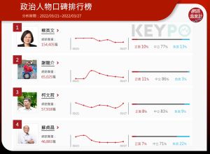 ▲政治人物口碑排行榜（圖／網路溫度計提供）