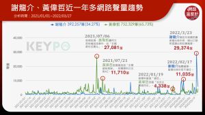 ▲謝龍介、黃偉哲近一年多網路聲量趨勢（圖／網路溫度計提供）