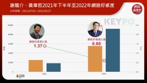 ▲謝龍介、黃偉哲2021年下半年至2022年網路好感度（圖／ 網路溫度計提供）