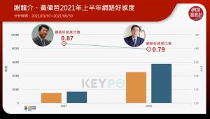 ▲謝龍介、黃偉哲2021年上半年網路好感度（圖／網路溫度計提供）