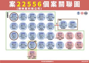 樹林科技廠群聚案關連圖。(圖/指揮中心提供) ▲樹林科技廠群聚案關連圖。(圖/指揮中心提供)