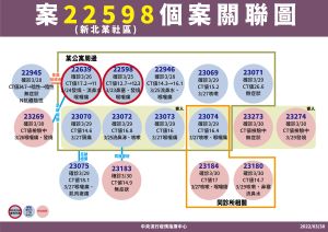 ▲新北中和某公寓群聚案關連圖。（圖／指揮中心提供）