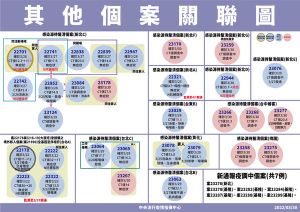 ▲本土新增確診個案關聯圖。（圖／中央指揮中心）