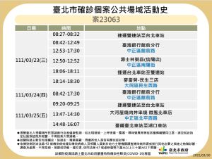 疫情延燒!台北本土+4足跡曝光。(圖/北市府提供) ▲疫情延燒!台北本土+4足跡曝光。(圖/北市府提供)